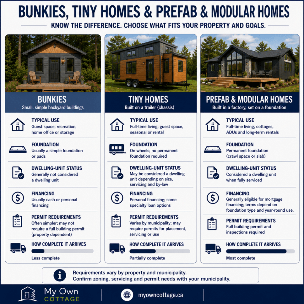 Prefab cottages Stouffville comparison showing the differences between bunkies, tiny homes on a chassis, and prefab and modular homes, including foundation type, dwelling-unit status, financing, permit requirements and typical uses.