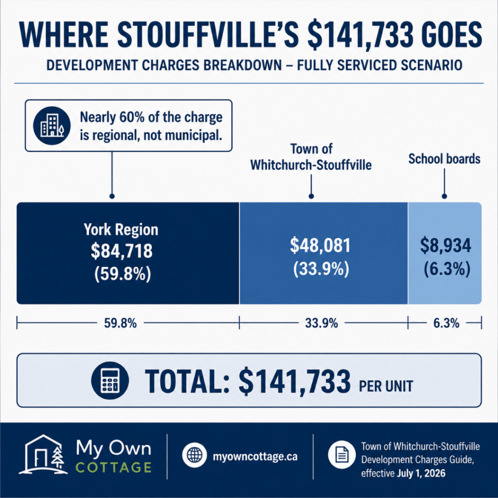 Prefab cottages Stouffville development charges breakdown showing York Region $84,718, Town of Whitchurch-Stouffville $48,081, and school boards $8,934, totaling $141,733 per new dwelling.