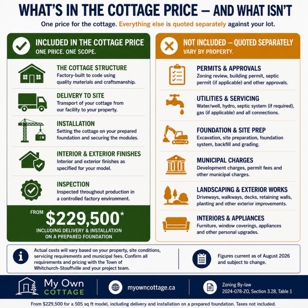 Prefab cottages Stouffville price guide showing what is included from $229,500—cottage, delivery and installation—and what is quoted separately against your lot, including permits, servicing, foundation and municipal charges.
