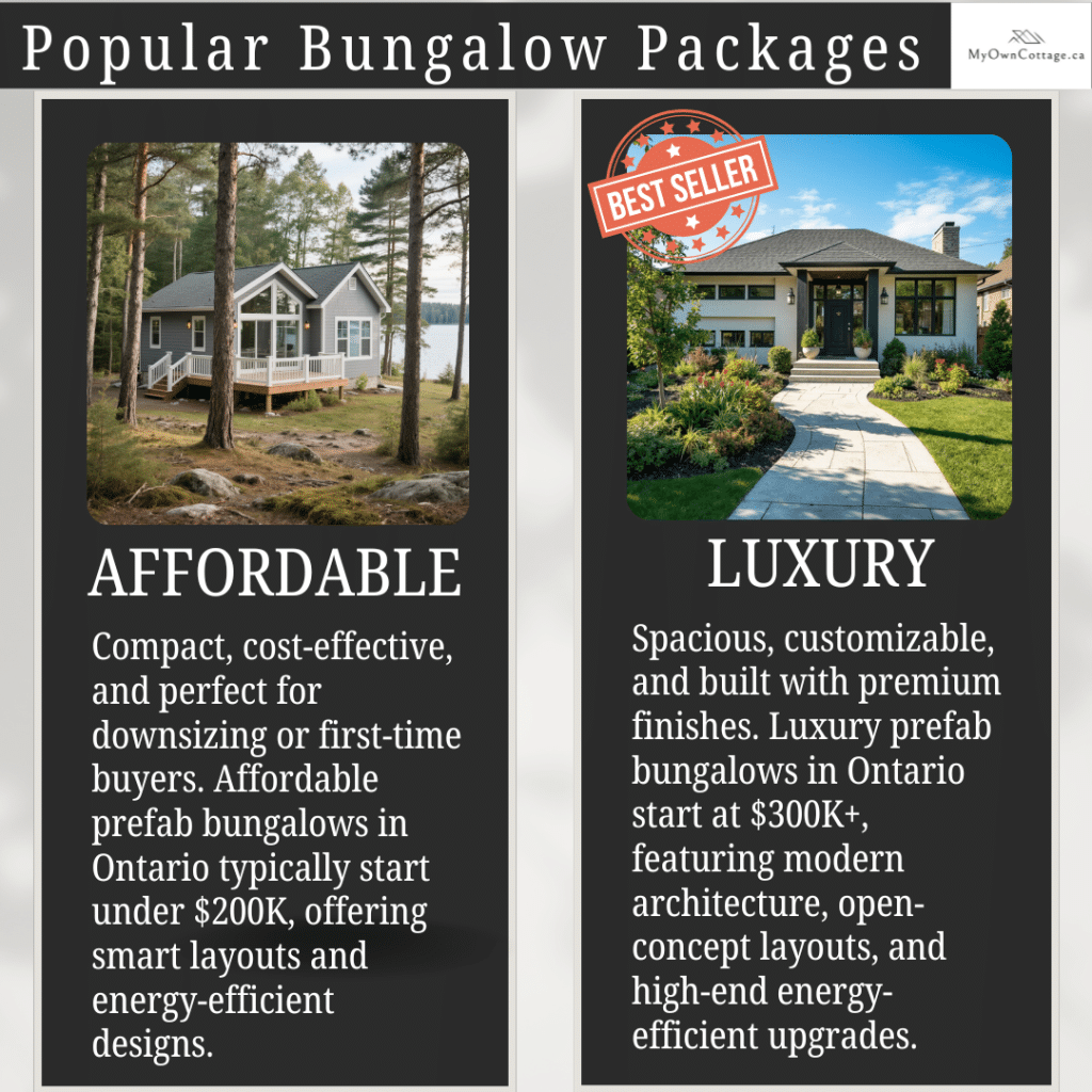 Infographic comparing affordable prefab bungalows in Ontario under $200K with luxury prefab bungalows starting at $300K+, highlighting cost, design, and energy efficiency.