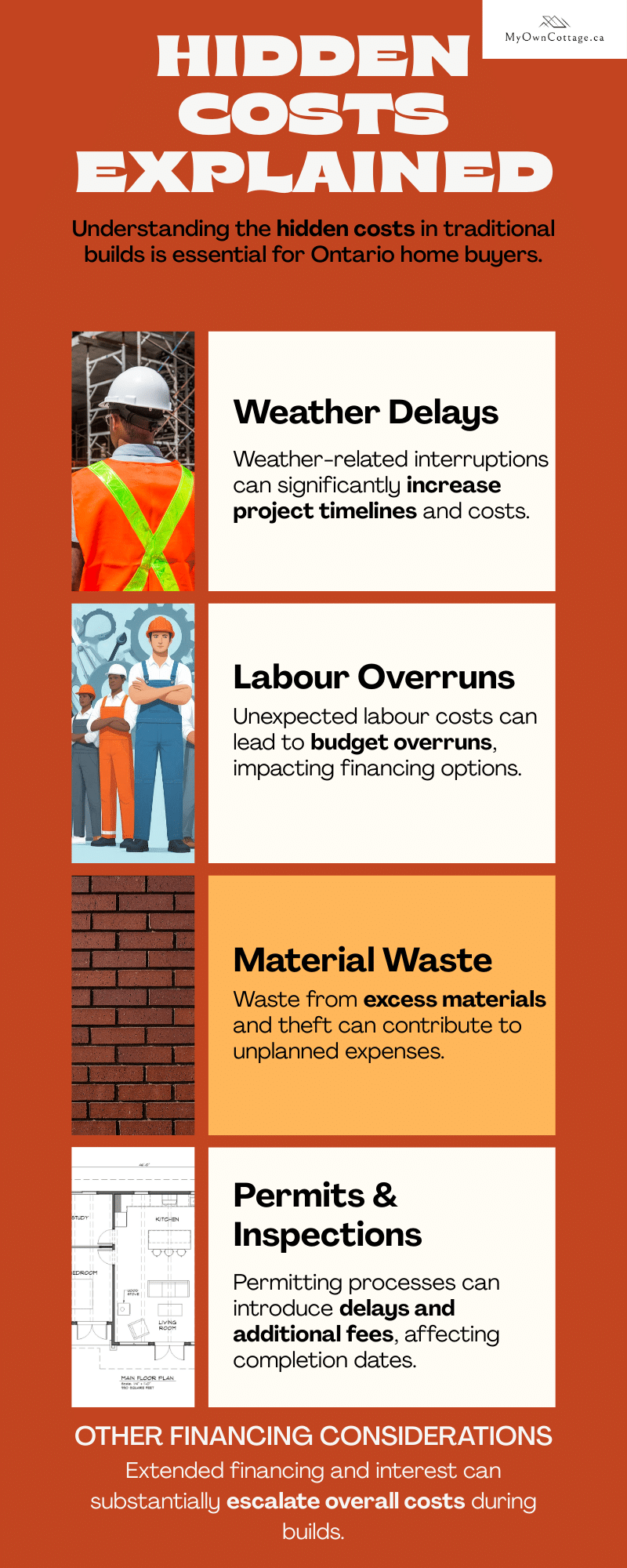 Infographic illustrating hidden costs in traditional home construction in Ontario, including weather delays, labour overruns, material waste, permits, financing, and change orders.