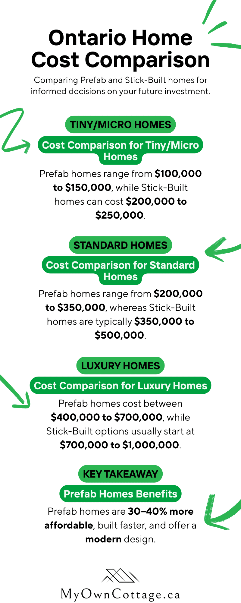 Infographic comparing prefab vs stick-built home costs in Ontario 2025