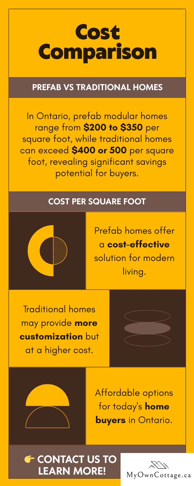 Infographic comparing prefab modular homes and traditional homes cost per square foot in Ontario, showing prefab at $150–$250/sq.ft and traditional at $250–$400+/sq.ft.
