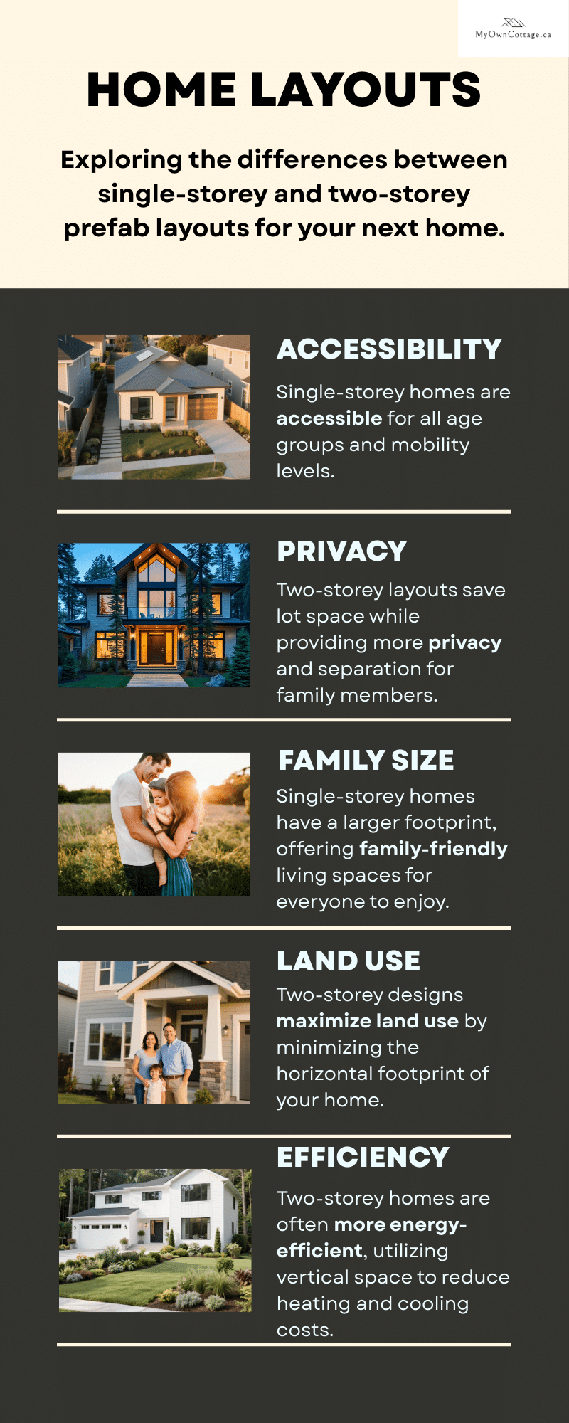 Infographic comparing single-storey and two-storey prefab modular home layouts in Ontario, showing pros and cons such as accessibility, land use, privacy, and energy efficiency.