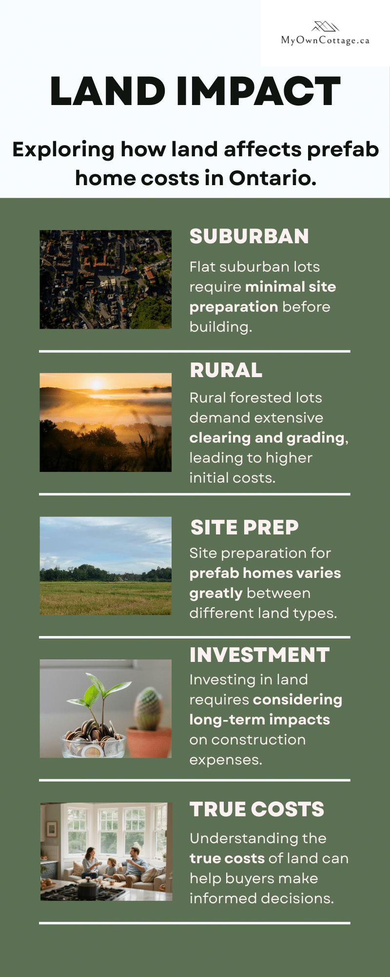 Infographic comparing before-and-after costs of suburban versus rural lots for prefab homes in Ontario, including land and site preparation expenses.