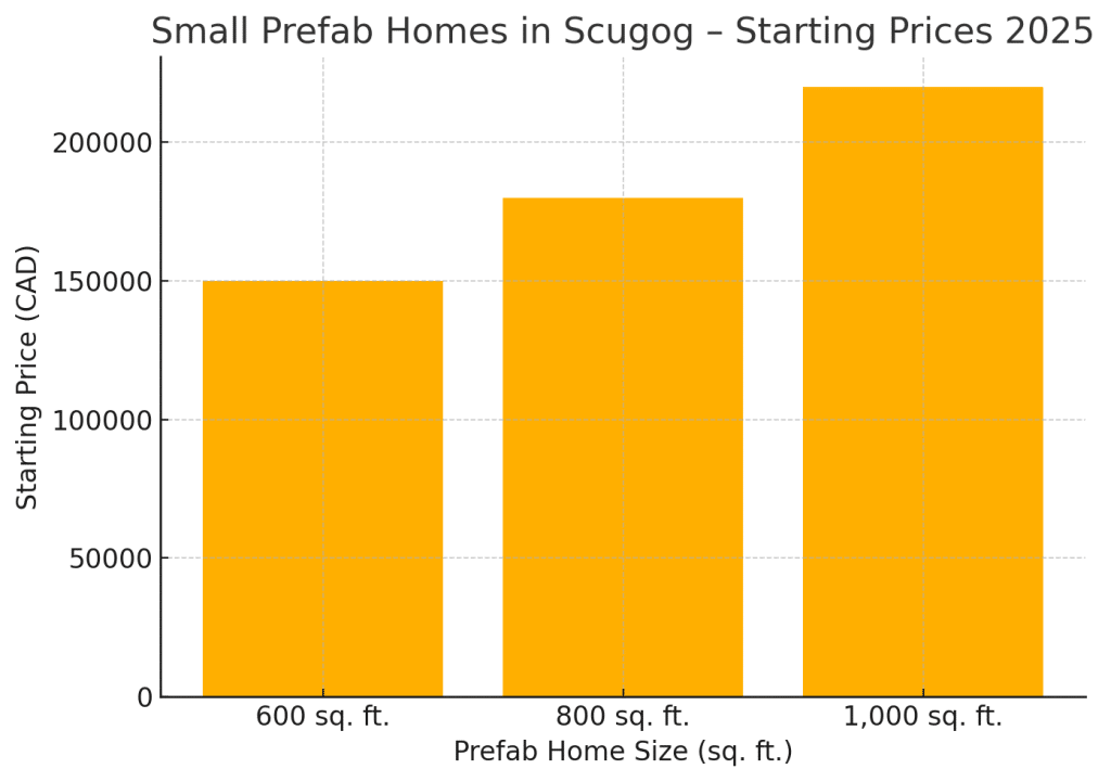 Bar chart comparing 2025 small prefab home prices in Scugog Ontario for 600, 800, and 1,000 sq. ft. models.