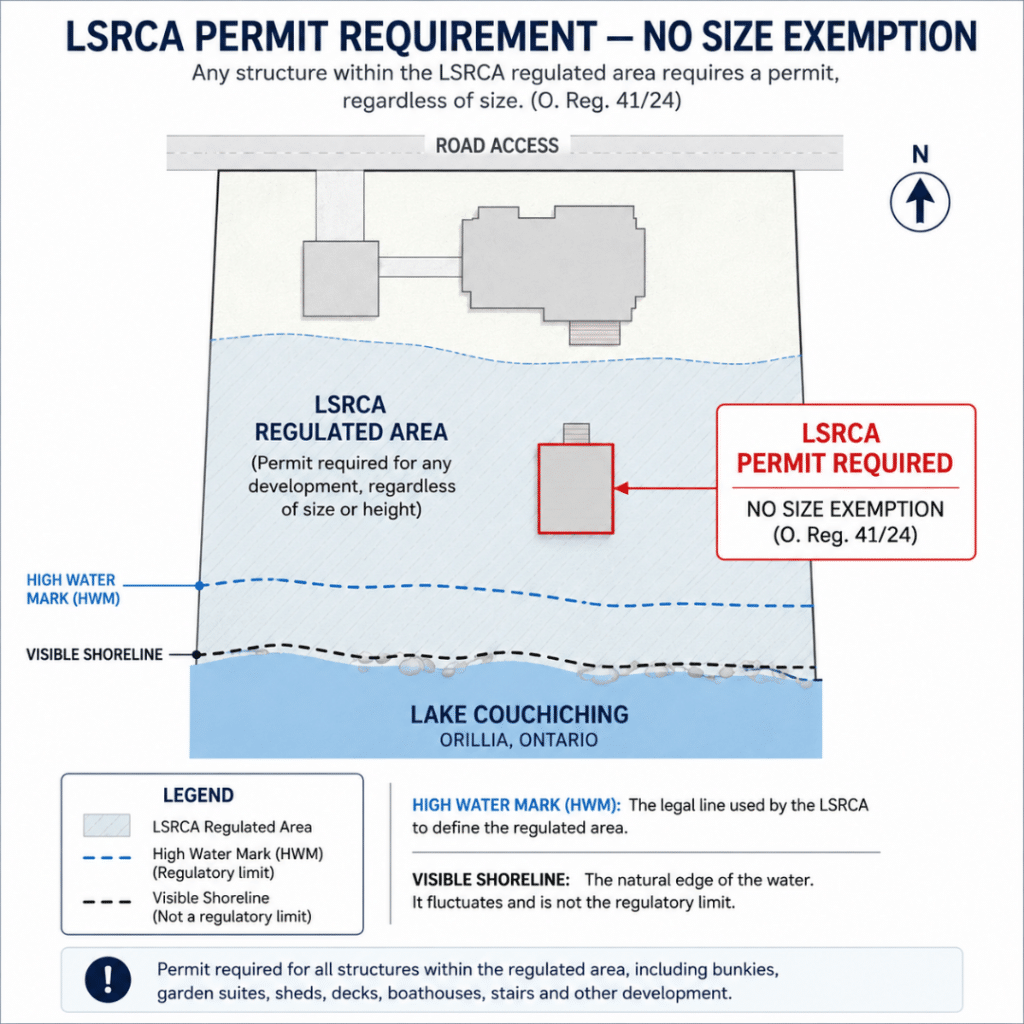 LSRCA permit required for small prefab bunkie near Lake Couchiching Orillia — no size exemption under O Reg 41/24 showing regulated area, high water mark and shoreline distinction