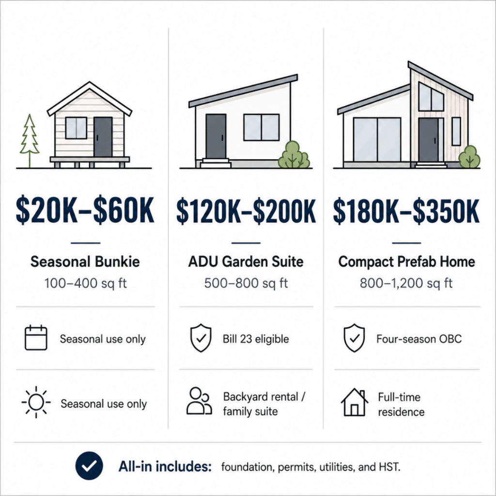 Small prefab home cost Orillia 2026 — three pricing tiers showing seasonal bunkie 100–400 sq ft CAD $20K–$60K, ADU garden suite 500–800 sq ft CAD $120K–$200K, and compact prefab home 800–1200 sq ft CAD $180K–$350K all-in