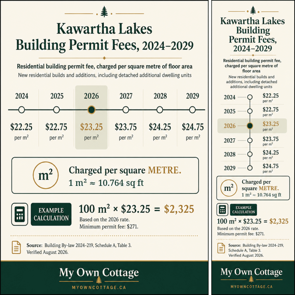 Cost to build a cottage in Kawartha Lakes building permit fee schedule for 2024–2029, showing the 2026 residential rate of $23.25 per m², a $271 minimum fee and a 100 m² permit example of $2,325.