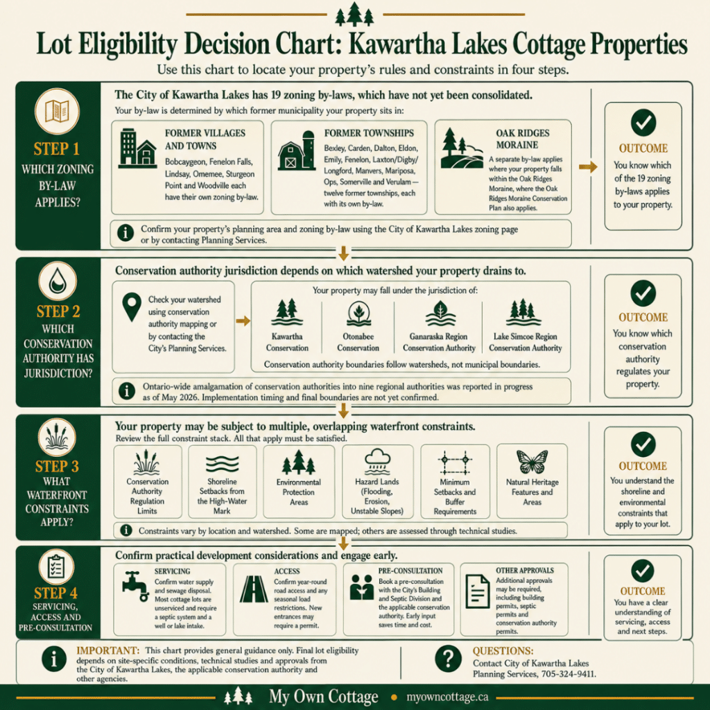 Cost to build a cottage in Kawartha Lakes lot eligibility chart covering zoning, conservation authority, waterfront constraints, servicing and access.