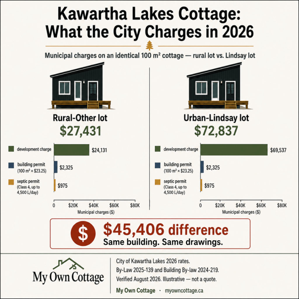 Cost to build a cottage in Kawartha Lakes comparison showing 2026 municipal charges of $27,431 on a Rural-Other lot versus $72,837 on an Urban-Lindsay lot for the same 100 m² cottage.