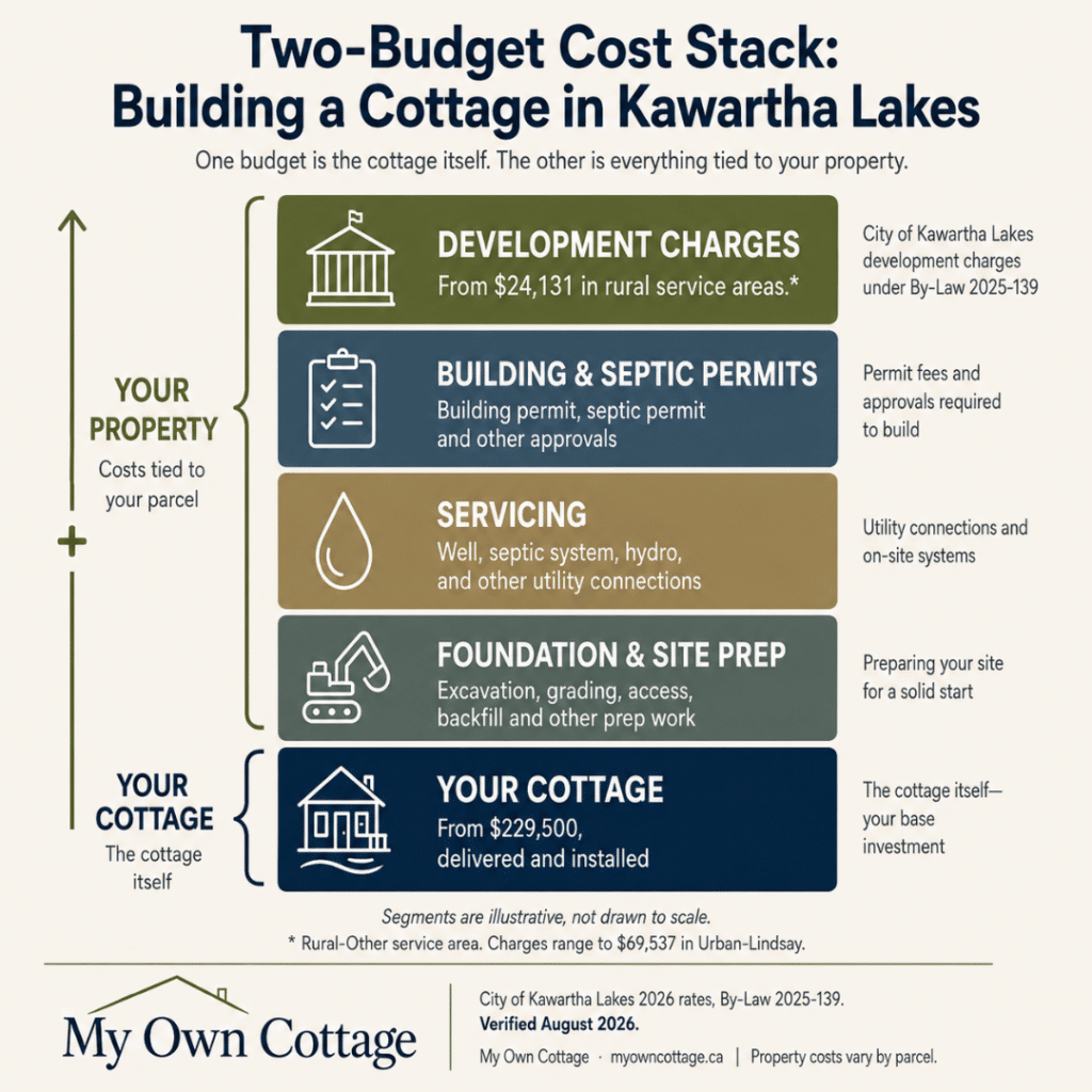 Cost to build a cottage in Kawartha Lakes shown as a two-budget cost stack separating the cottage price from development charges, permits, servicing, foundation and site preparation.