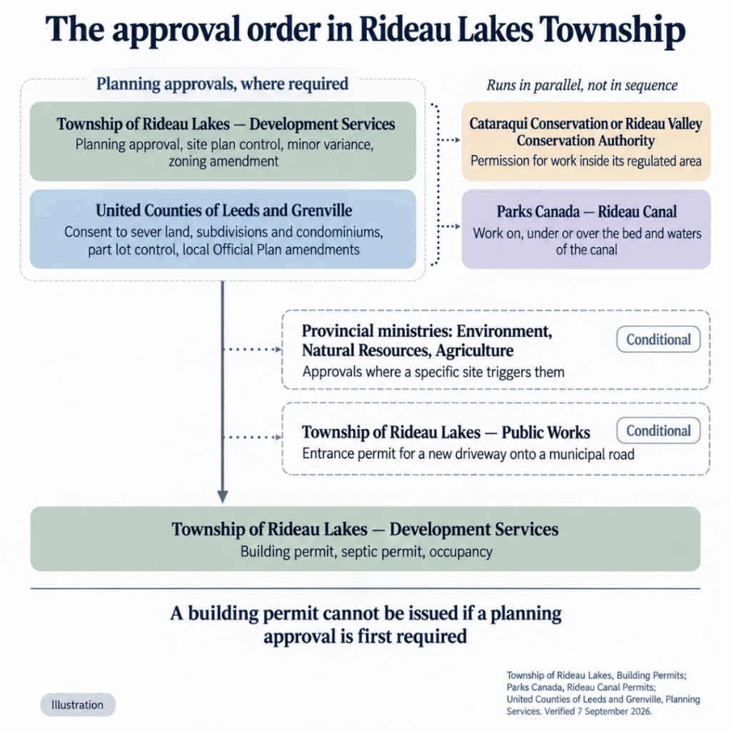 Approval sequence for a cottage build in Rideau Lakes Township, showing planning approvals, parallel authority reviews, conditional permits and the final building permit
