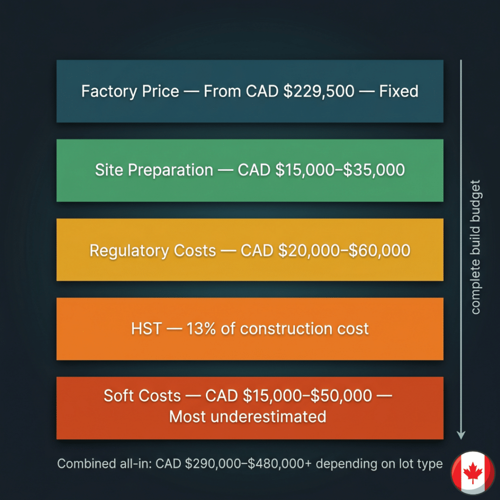 Affordable prefab homes Muskoka five cost layer infographic showing factory price from CAD $229500 with stacked site preparation regulatory costs HST and soft costs totaling CAD $290000 to $480000 plus depending on lot type 2026