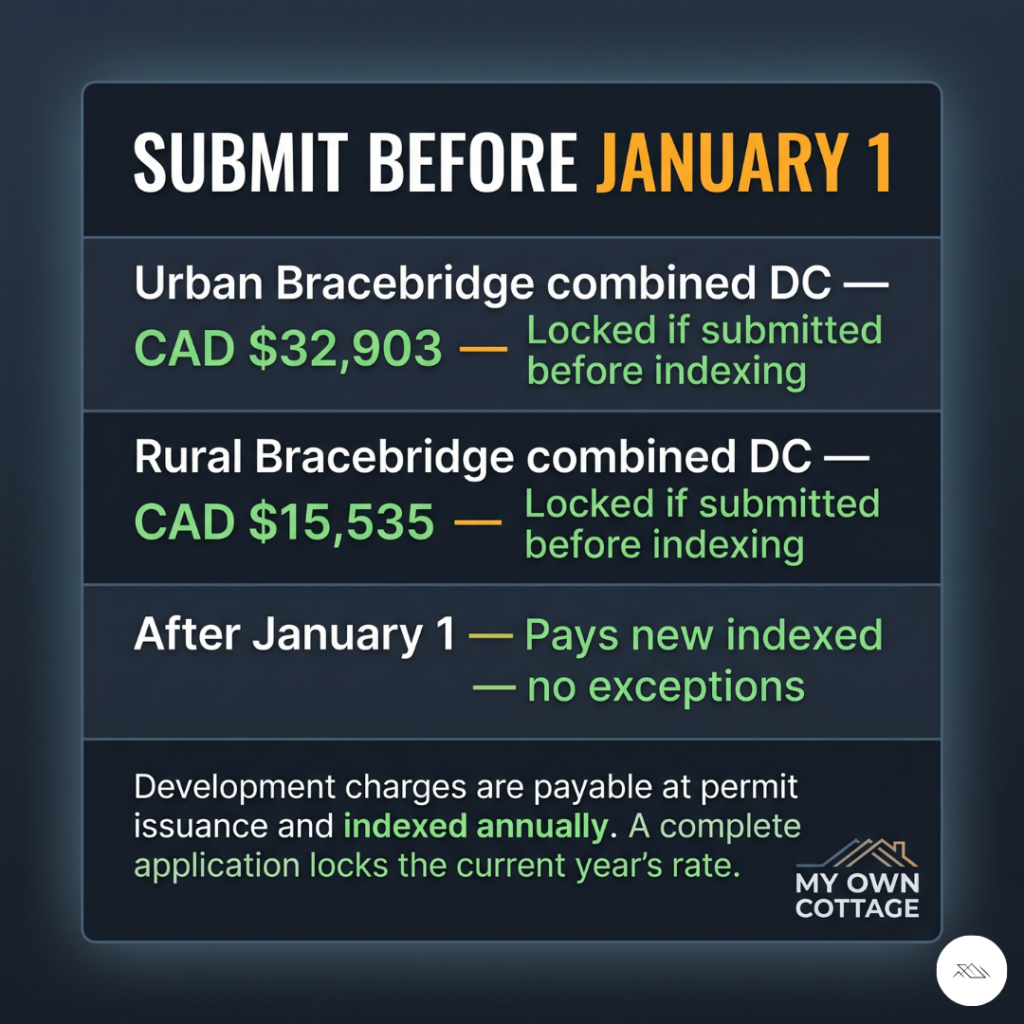 Affordable prefab homes Muskoka permit deadline infographic showing January 1 development charge indexing in Bracebridge with CAD $32,903 urban and CAD $15,535 rural rates locked with complete application before submission deadline