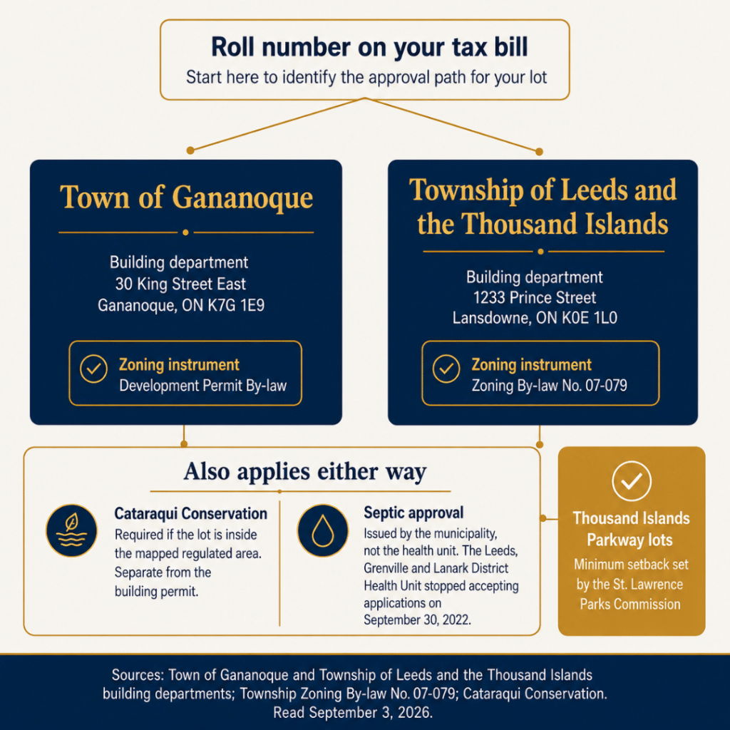 Cottage builders Gananoque approval diagram showing whether the Town of Gananoque or Township of Leeds and the Thousand Islands approves a lot, with Cataraqui Conservation, septic approval and Thousand Islands Parkway setback guidance.