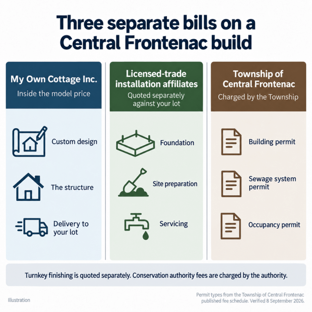 Cottage builders Sharbot Lake infographic showing what the My Own Cottage model price covers, separate installation work and Township permit charges.