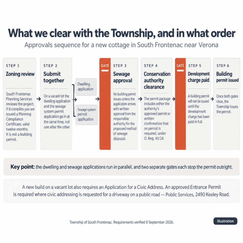 South Frontenac cottage approval sequence showing zoning review, parallel dwelling and sewage applications, sewage approval, conservation authority clearance, development charge payment and building permit issuance near Verona