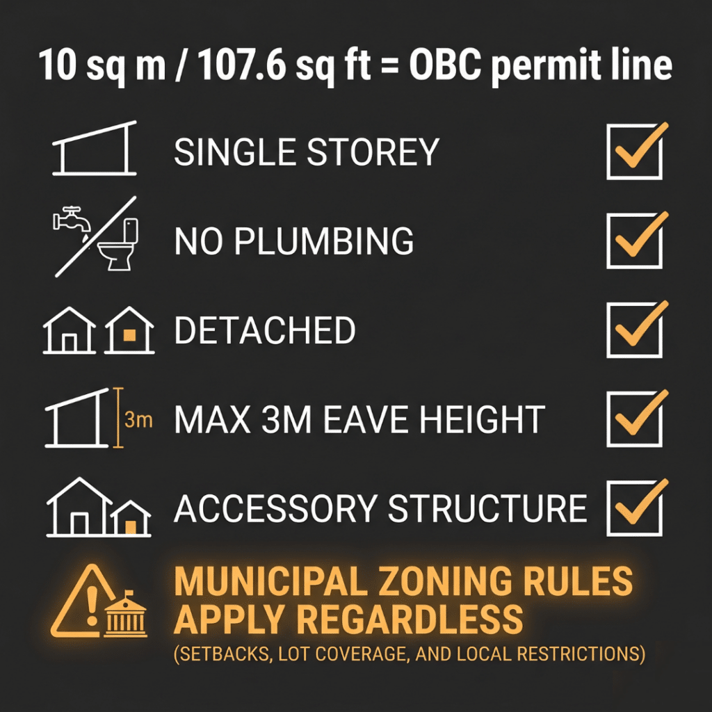 Prefab bunkie Muskoka OBC permit exemption infographic showing 10 sq m 107.6 sq ft threshold and five Ontario Building Code Division A Article 1.3.1.1 conditions with municipal zoning override note 2026