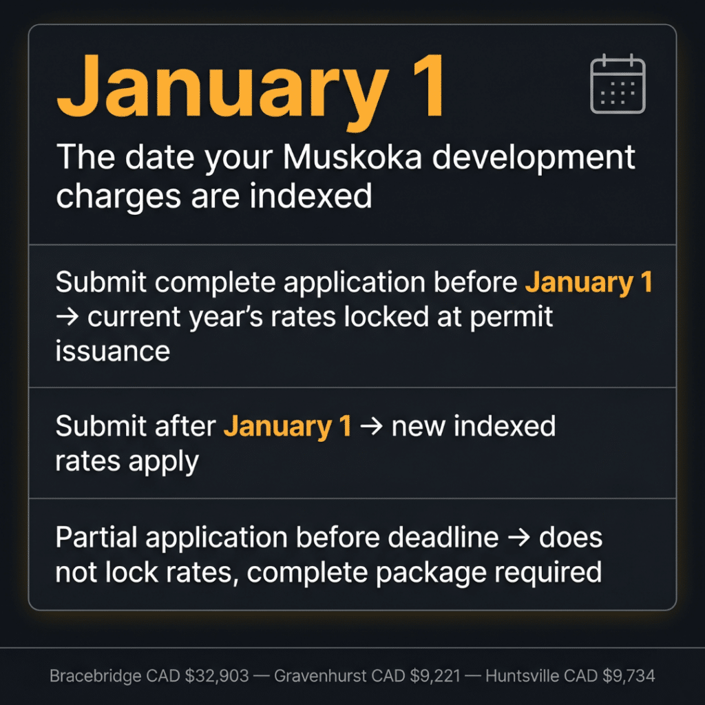 Prefab home permits Muskoka January 1 development charge deadline infographic showing requirement for complete application to lock current rates and higher indexed rates after deadline with Bracebridge Gravenhurst and Huntsville figures 2026
