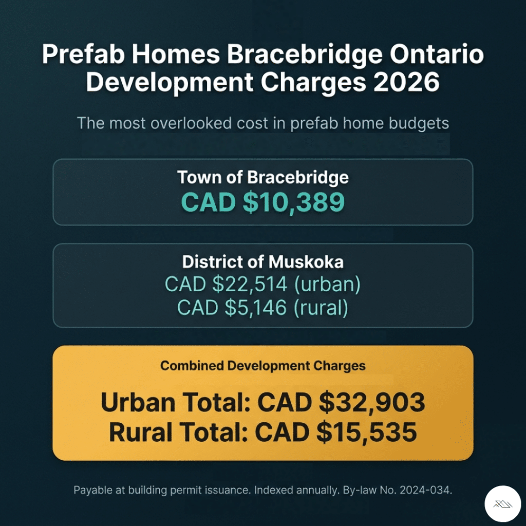 Prefab homes Bracebridge Ontario development charges 2026 infographic showing Town of Bracebridge CAD 10389 and District of Muskoka urban CAD 22514 and rural CAD 5146 with combined totals CAD 32903 urban and CAD 15535 rural under By-law 2024-034