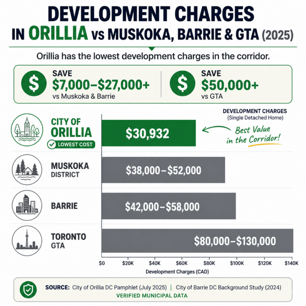 Development charges Orillia vs Muskoka vs Barrie comparison chart — Orillia $30,932 versus Muskoka $38,000–$52,000 versus Barrie $42,000–$58,000 versus Toronto GTA $80,000–$130,000 July 2025