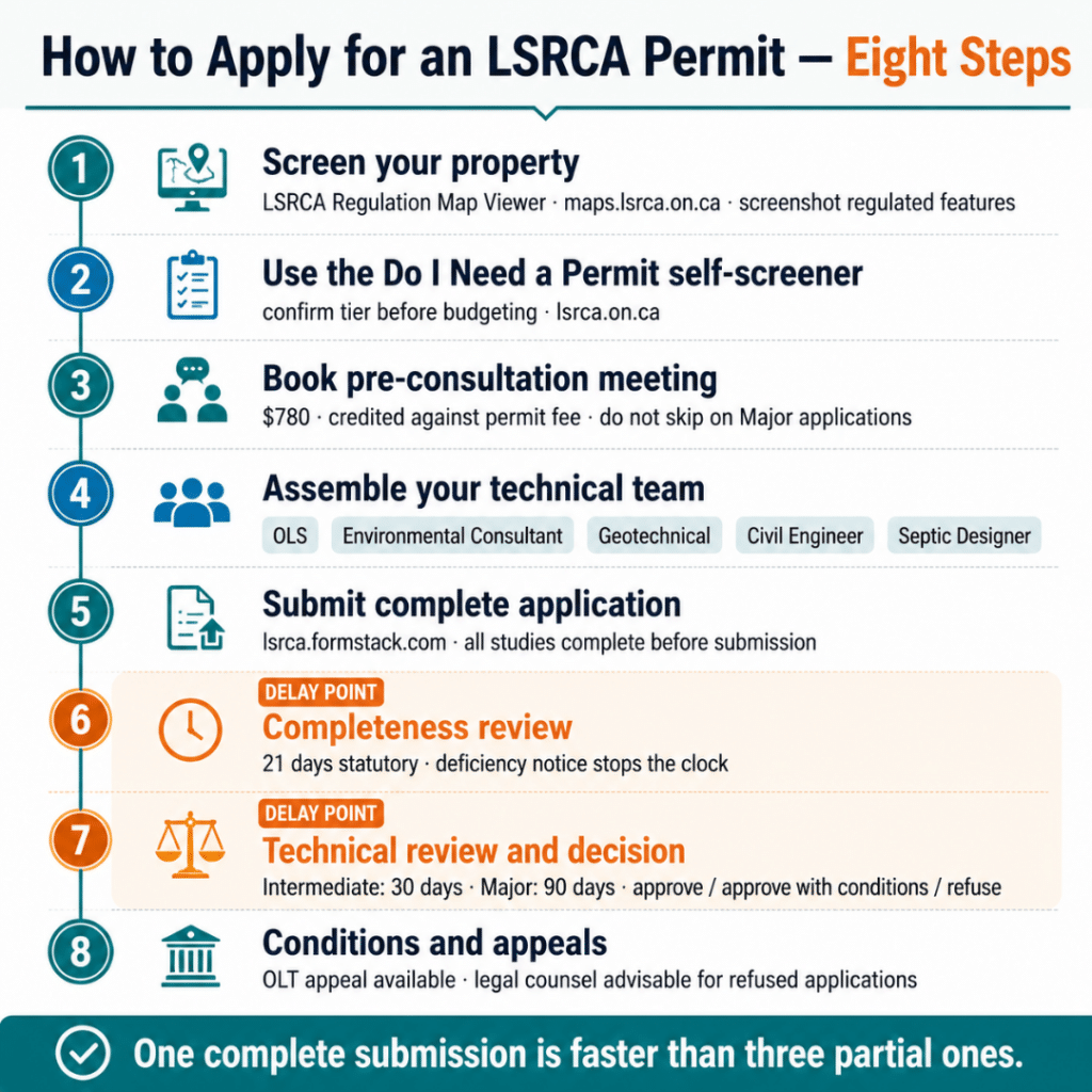 Eight-step LSRCA permit application process for waterfront builds near Orillia, Ontario, showing property screening, pre-consultation, technical team assembly, complete application submission, 21-day completeness review, permit decision timelines, and appeal options