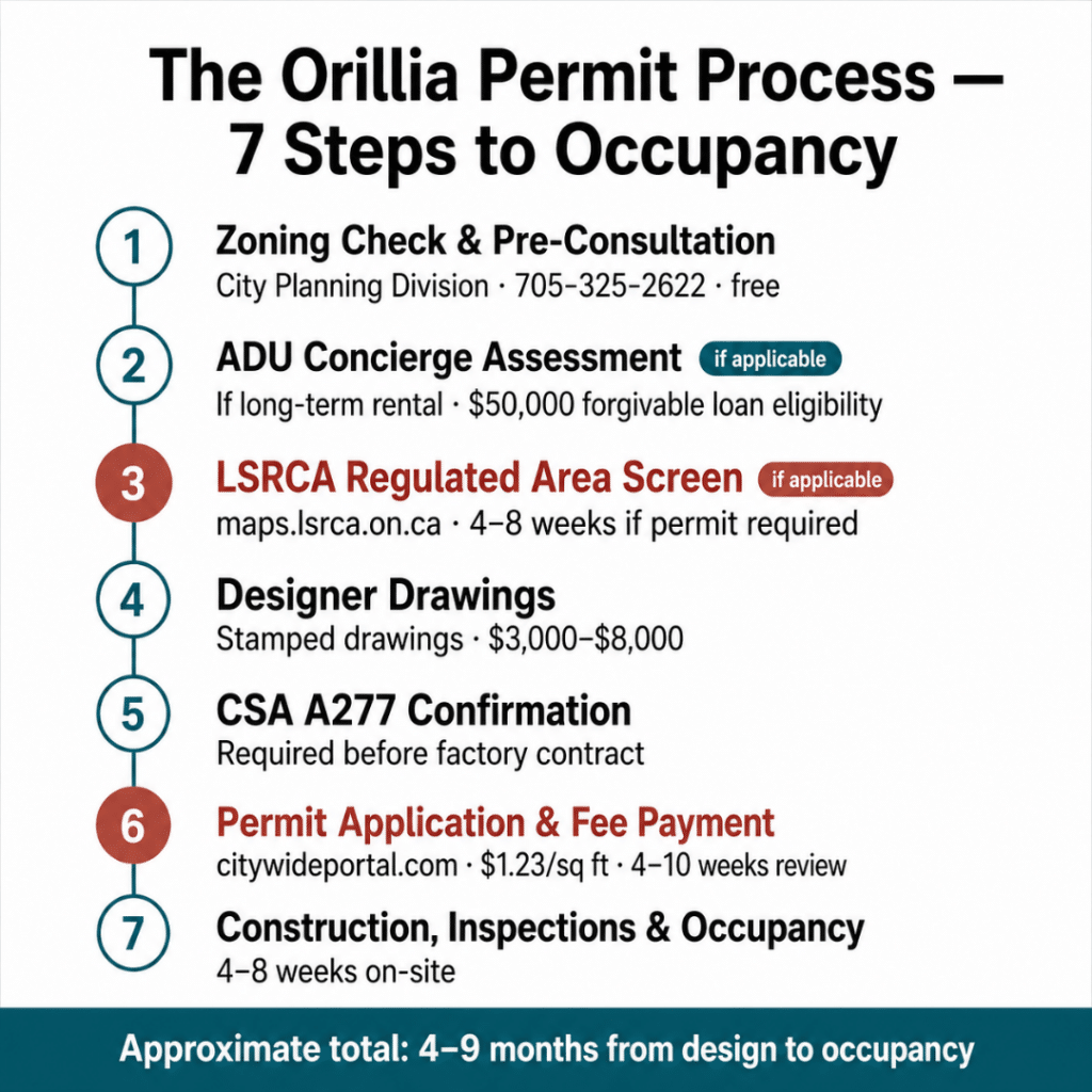 Seven-step prefab garden suite permit process in Orillia, Ontario — from zoning eligibility check and ADU concierge review through LSRCA screening, CSA A277 confirmation, permit application, inspections, and occupancy permit