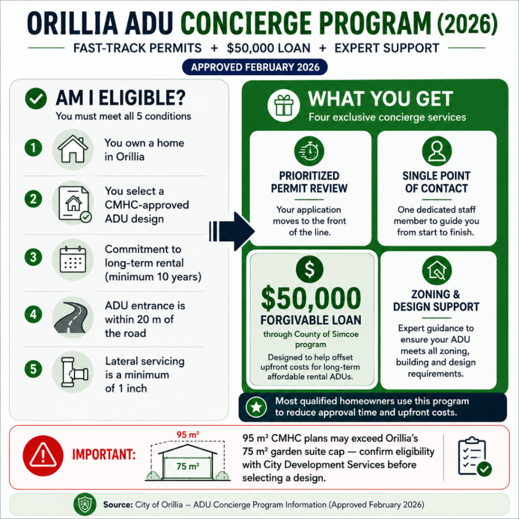 Prefab garden suite Orillia ADU concierge program diagram — eligibility checklist and services approved February 2026 including $50,000 forgivable loan and fast-track permit review for garden suites