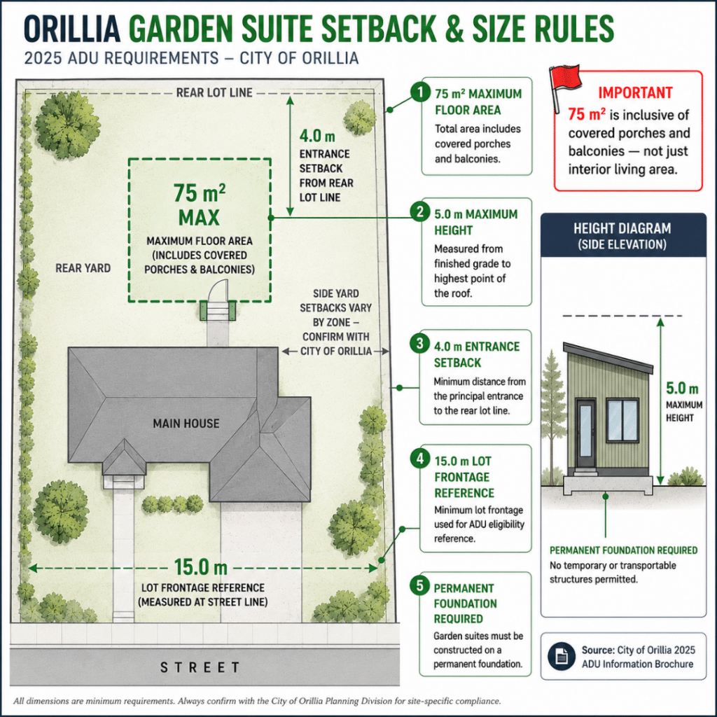 Prefab garden suite Orillia setback diagram showing 75 m² maximum floor area 5.0 m height limit 4.0 m entrance setback and 15.0 m lot frontage reference based on City of Orillia 2025 ADU rules