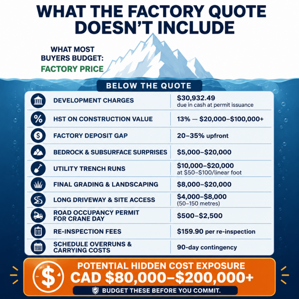 Infographic showing 10 hidden costs in Orillia prefab home builds including development charges, HST, factory deposit gap, bedrock surprises, utility trench runs, landscaping, driveway access, crane day permits, re-inspection fees, and schedule contingency