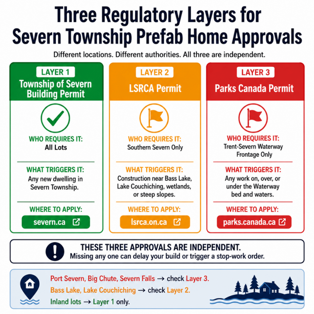 Severn Township prefab home approval decision tree showing three regulatory layers: Township of Severn building permit for all lots, LSRCA permit for southern Severn waterfront areas, and Parks Canada permit for Trent-Severn Waterway frontage