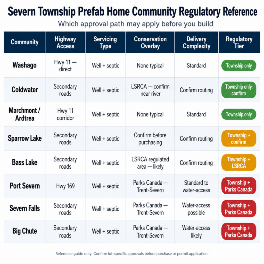 Severn Township prefab home community regulatory reference table showing approval layers by community including Washago, Coldwater, Marchmont, Sparrow Lake, Bass Lake, Port Severn, Severn Falls and Big Chute