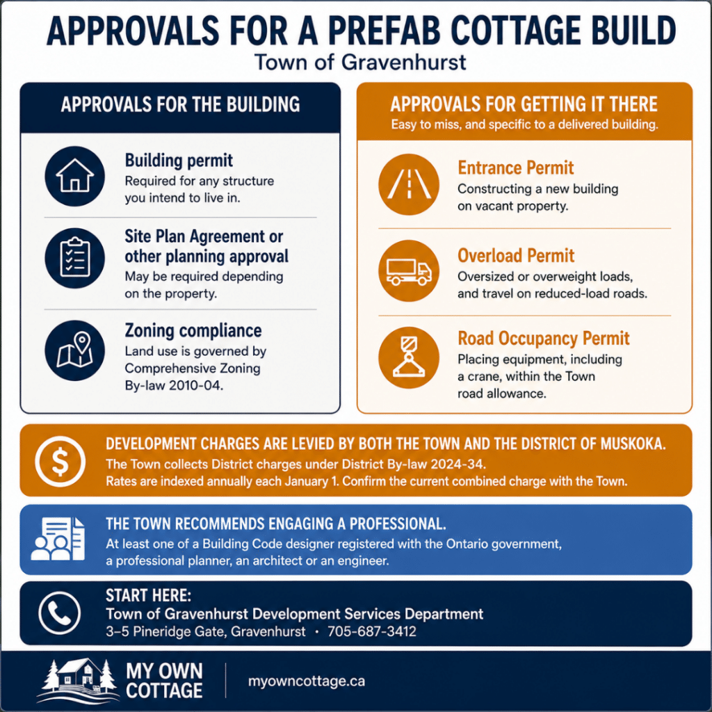 Prefab cottages Gravenhurst approvals infographic comparing approvals required for constructing a prefab cottage with permits required for delivery, including building permit, zoning compliance, site plan approval, entrance permit, overload permit, road occupancy permit and development charges.