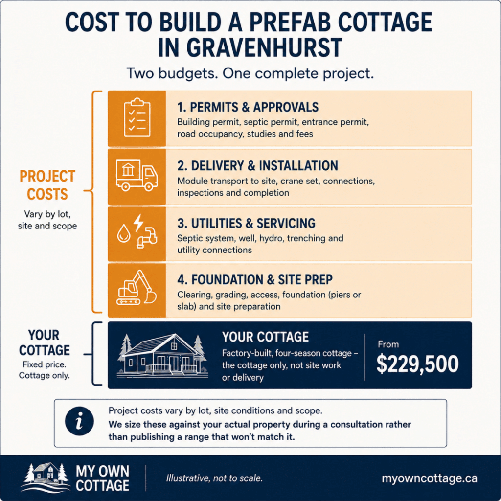 Prefab cottages Gravenhurst cost stack infographic showing the $229,500 cottage price as a separate budget from foundation, site preparation, utilities, servicing, delivery, installation, permits and approvals for a complete project.