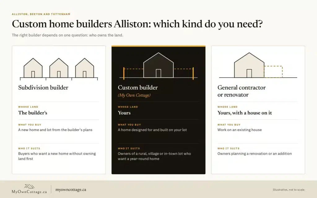 Custom home builders Alliston: which kind do you need? Custom home builders Alliston compared: subdivision builder, custom builder on your lot, or general contractor