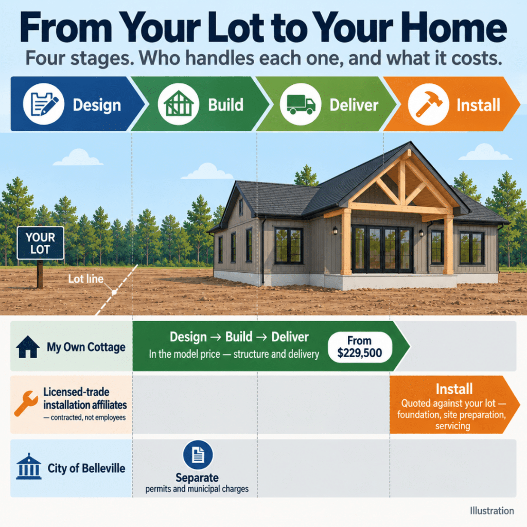 Belleville Ontario home builders – diagram showing Design, Build, Deliver and Install stages, including who handles each stage and which costs are separate.