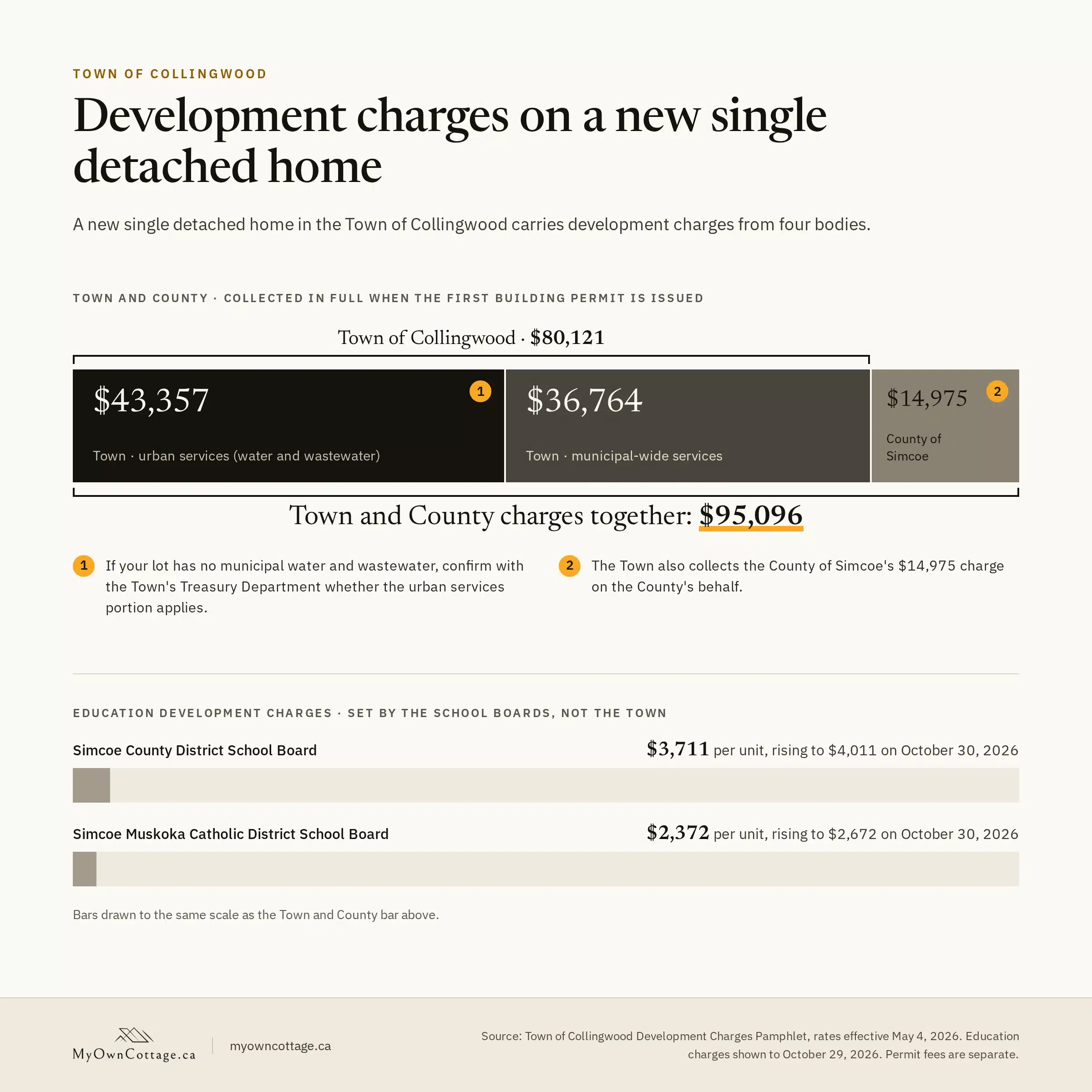 Development charges on a new single detached home in the Town of Collingwood: Town $80,121 ($43,357 urban services, $36,764 municipal-wide) plus County of Simcoe $14,975, totalling $95,096; education charges $3,711 and $2,372 per unit.