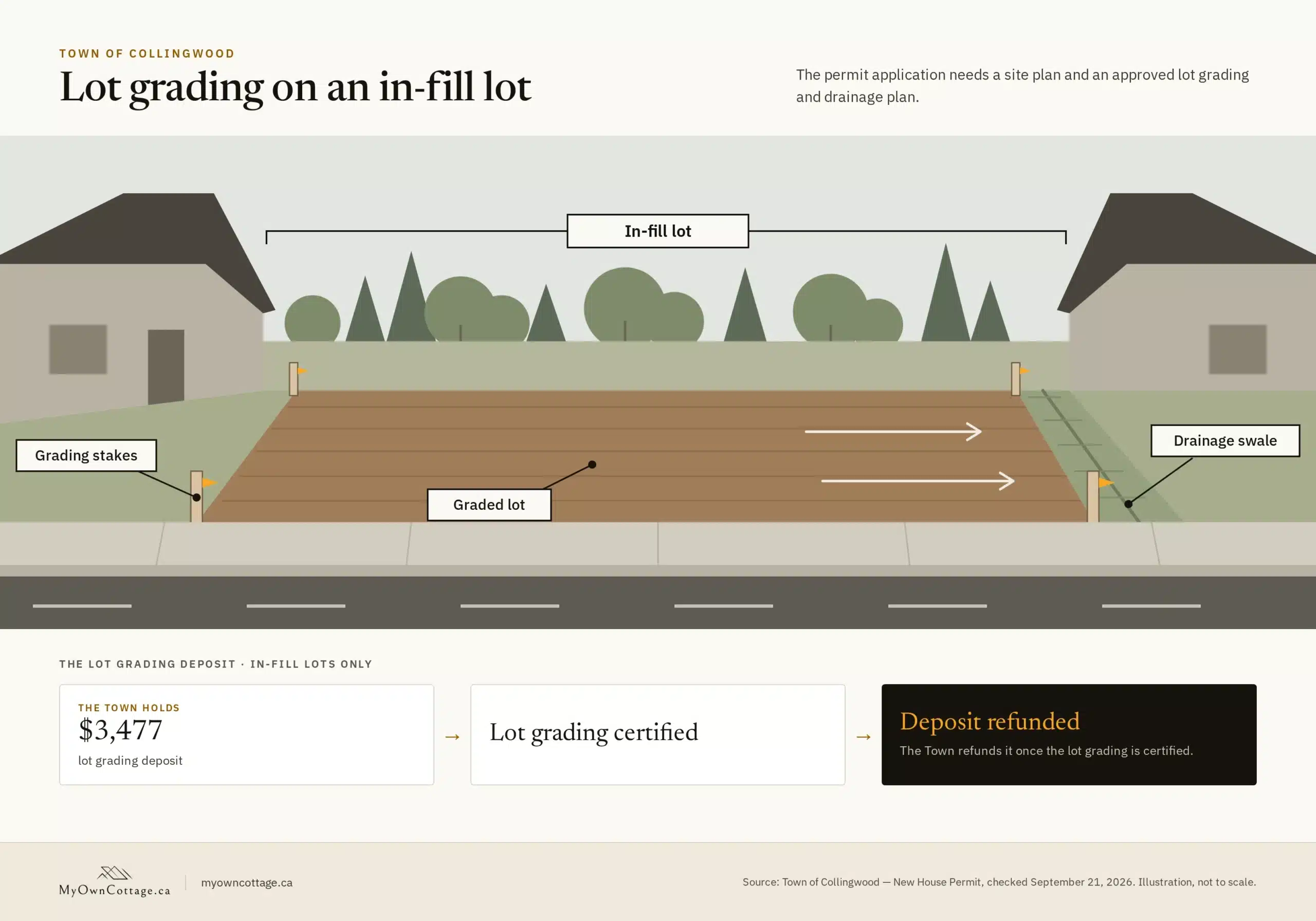 New home builders Collingwood – diagram of lot grading on an in-fill lot, with grading stakes and a drainage swale; the Town holds a $3,477 lot grading deposit and refunds it once the grading is certified.