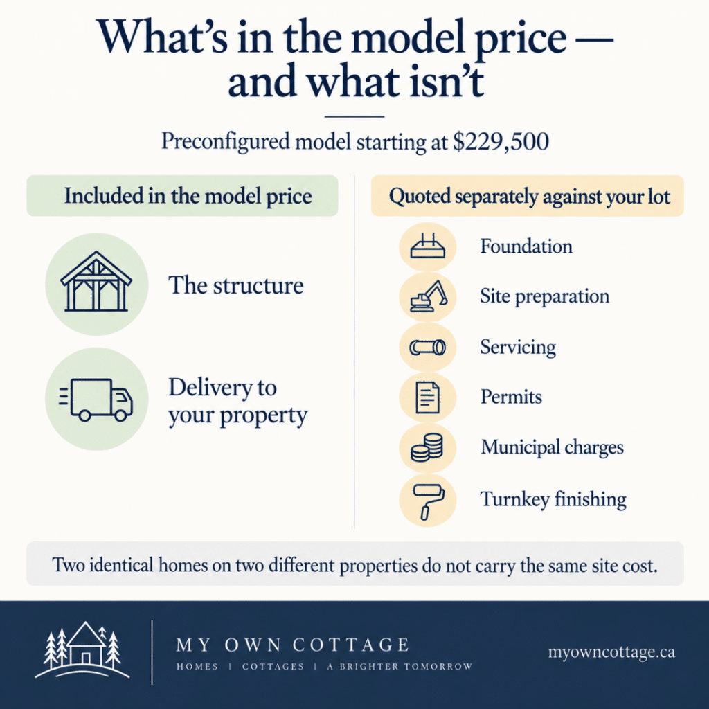 Custom home build plans – model price infographic showing structure and delivery included, with foundation, site preparation, servicing, permits, municipal charges and turnkey finishing quoted separately.