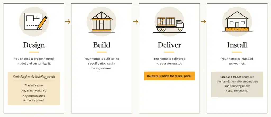 Custom home builders Aurora Ontario: My Own Cottage’s Design, Build, Deliver and Install stages, with approvals settled before the building permit and delivery inside the model price
