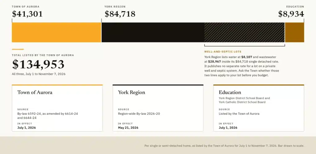Custom home builders Aurora Ontario: development charges on a new single detached home in Aurora drawn to scale, Town of Aurora $41,301, York Region $84,718 and education $8,934, totalling $134,953, with York Region’s water and wastewater lines marked for well-and-septic lots
