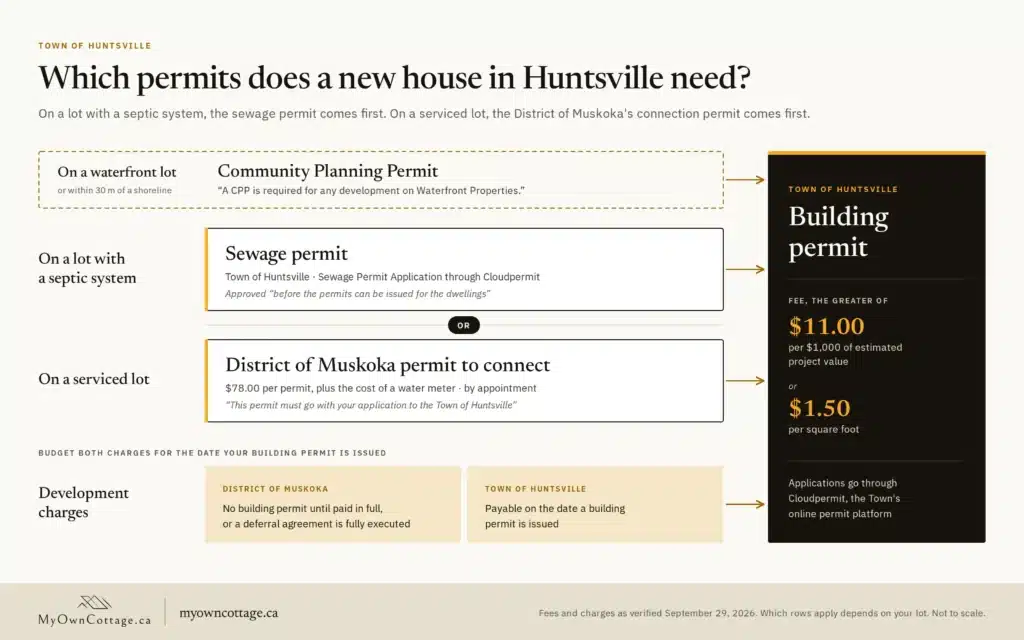 Custom home builders Huntsville Ontario: the permits and charges a new house needs, and the Town building permit fee