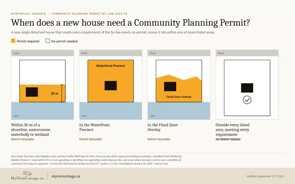 Custom home builders Huntsville Ontario: when a new house needs a Community Planning Permit under By-law 2022-97