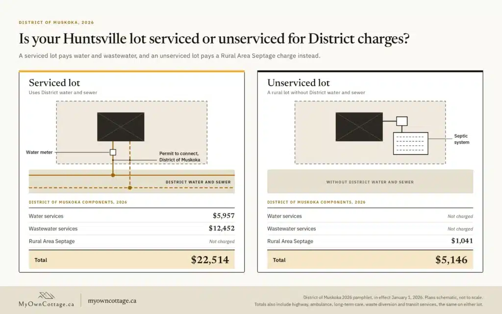 Custom home builders Huntsville Ontario: District of Muskoka charges, $22,514 serviced lot vs $5,146 unserviced lot