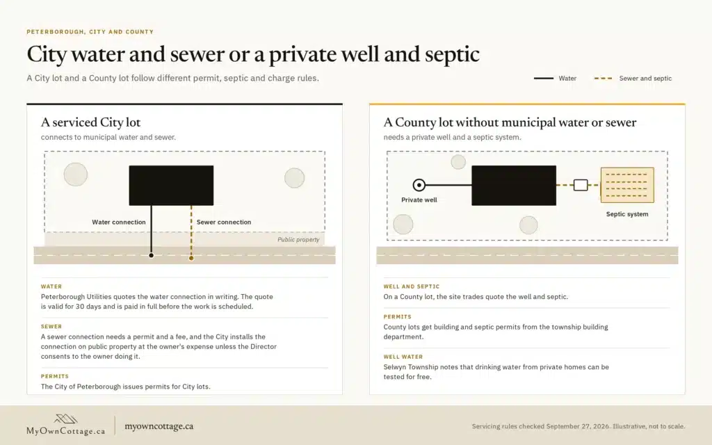 Custom home builders Peterborough: City lot on municipal water and sewer vs County lot on a private well and septic