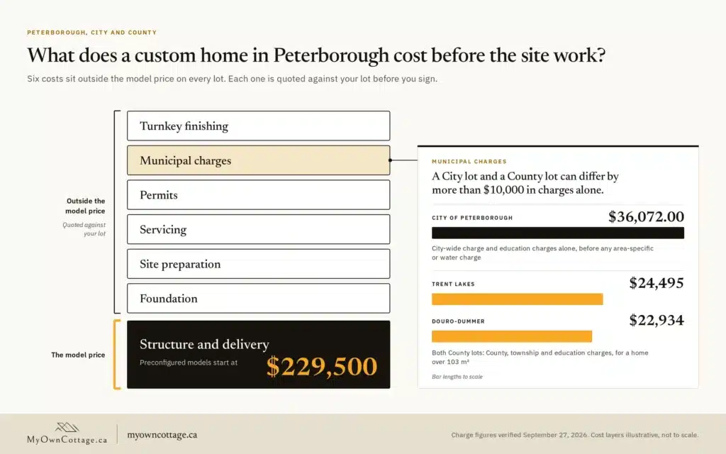 Custom home builders Peterborough cost: $229,500 model price, six lot costs and City vs County development charges compared