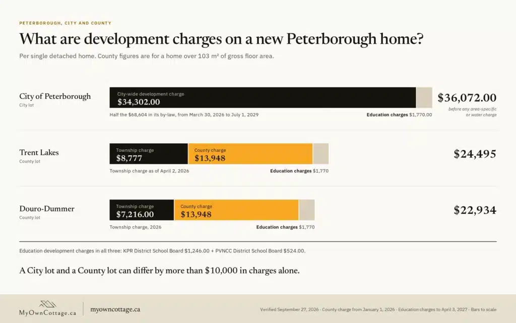 Custom home builders Peterborough development charges: City $36,072.00, Trent Lakes $24,495 and Douro-Dummer $22,934