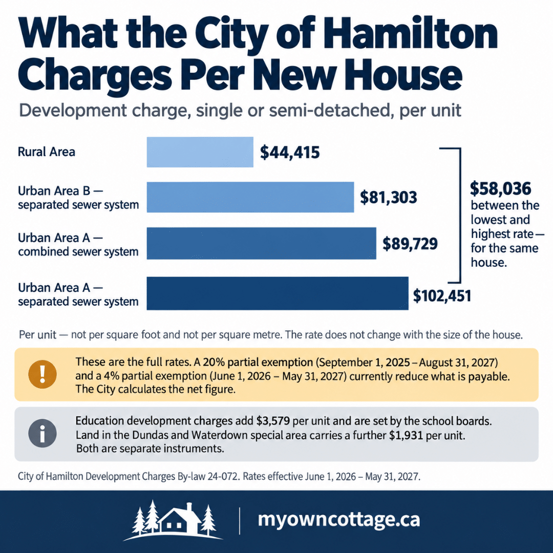 Hamilton custom home builders development charge comparison showing City of Hamilton rates for rural and urban residential areas in 2026.