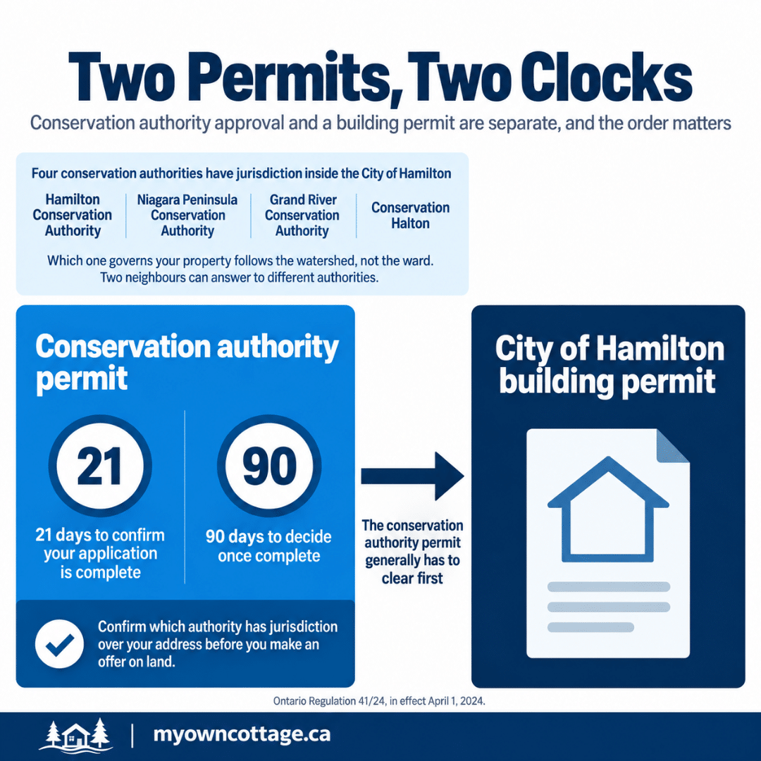 Hamilton custom home builders permit graphic showing conservation authority approval timelines and City of Hamilton building permit sequence